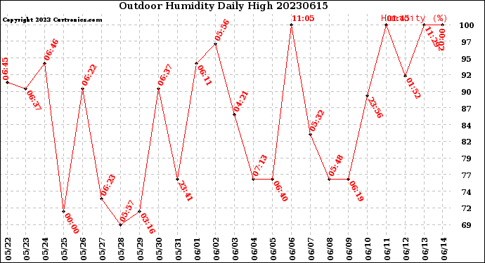 Milwaukee Weather Outdoor Humidity<br>Daily High