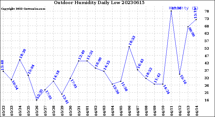 Milwaukee Weather Outdoor Humidity<br>Daily Low
