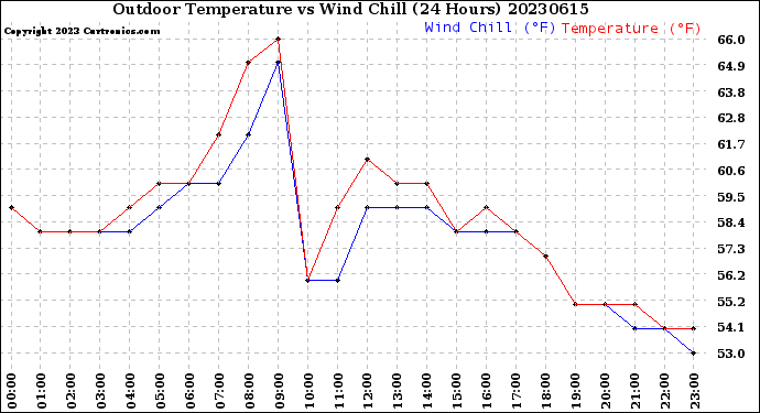 Milwaukee Weather Outdoor Temperature<br>vs Wind Chill<br>(24 Hours)