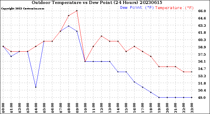 Milwaukee Weather Outdoor Temperature<br>vs Dew Point<br>(24 Hours)