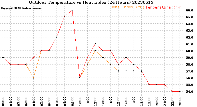 Milwaukee Weather Outdoor Temperature<br>vs Heat Index<br>(24 Hours)