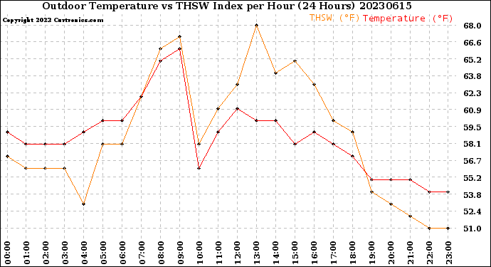 Milwaukee Weather Outdoor Temperature<br>vs THSW Index<br>per Hour<br>(24 Hours)