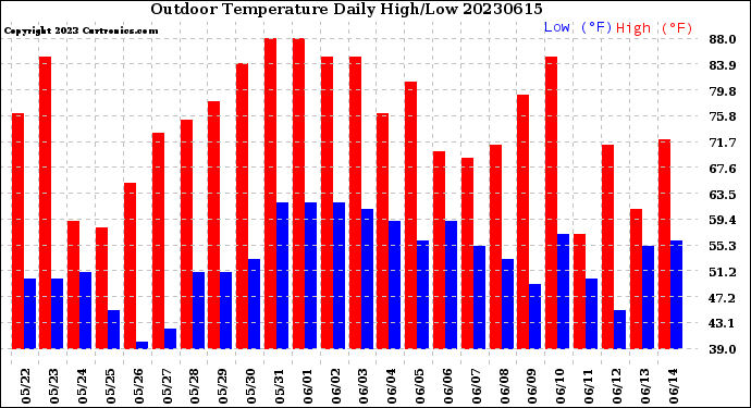 Milwaukee Weather Outdoor Temperature<br>Daily High/Low