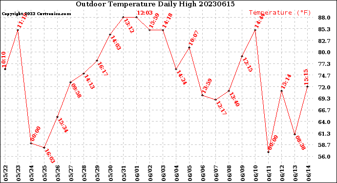 Milwaukee Weather Outdoor Temperature<br>Daily High