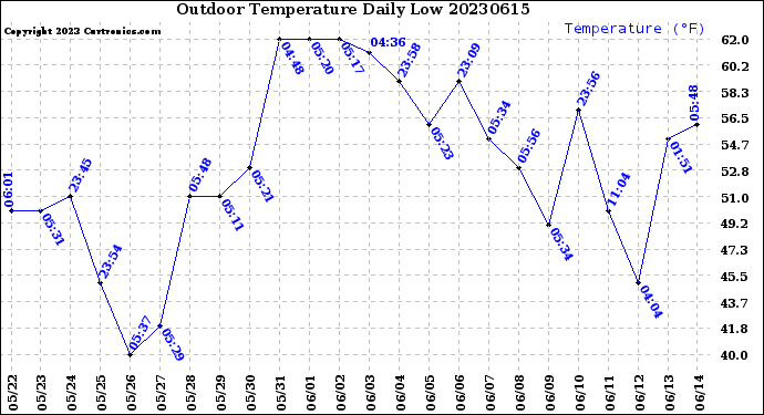 Milwaukee Weather Outdoor Temperature<br>Daily Low