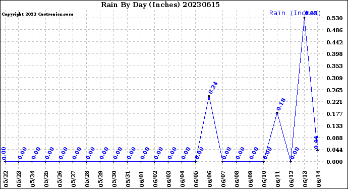 Milwaukee Weather Rain<br>By Day<br>(Inches)