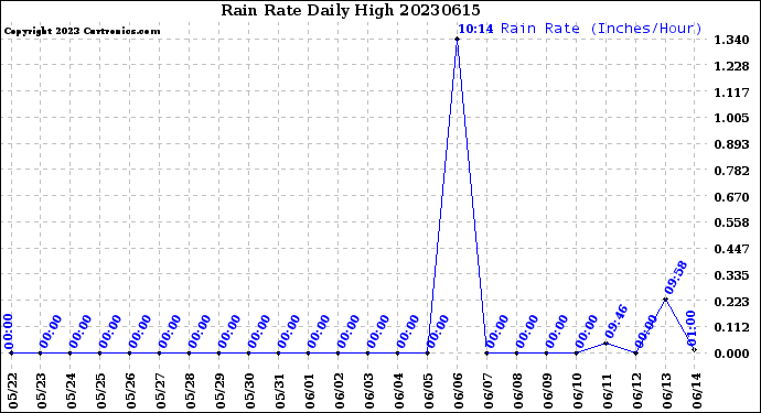 Milwaukee Weather Rain Rate<br>Daily High