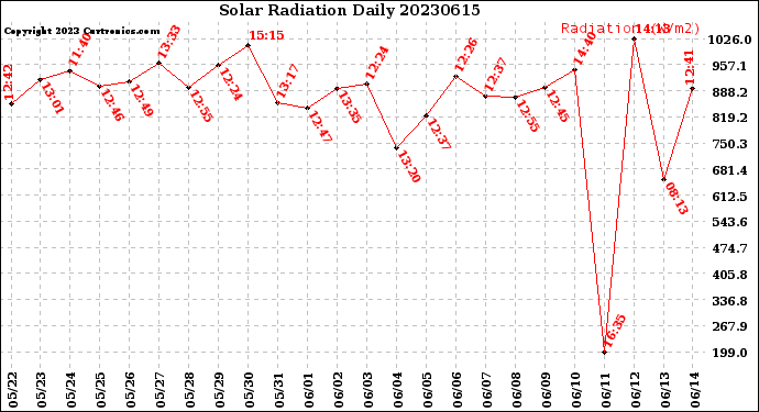Milwaukee Weather Solar Radiation<br>Daily