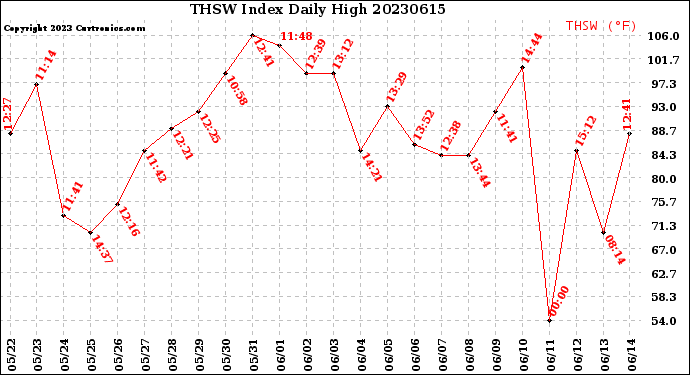 Milwaukee Weather THSW Index<br>Daily High