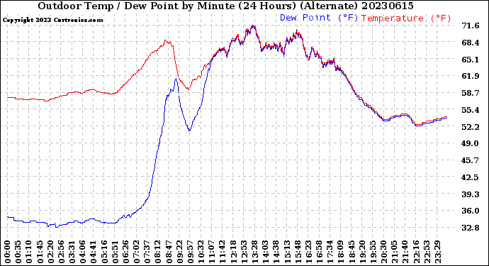 Milwaukee Weather Outdoor Temp / Dew Point<br>by Minute<br>(24 Hours) (Alternate)