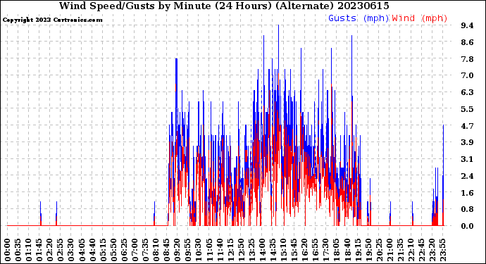 Milwaukee Weather Wind Speed/Gusts<br>by Minute<br>(24 Hours) (Alternate)