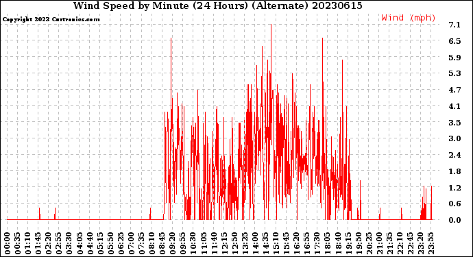 Milwaukee Weather Wind Speed<br>by Minute<br>(24 Hours) (Alternate)