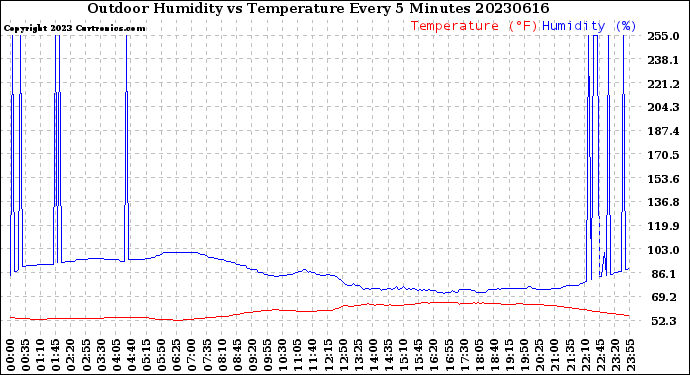 Milwaukee Weather Outdoor Humidity<br>vs Temperature<br>Every 5 Minutes