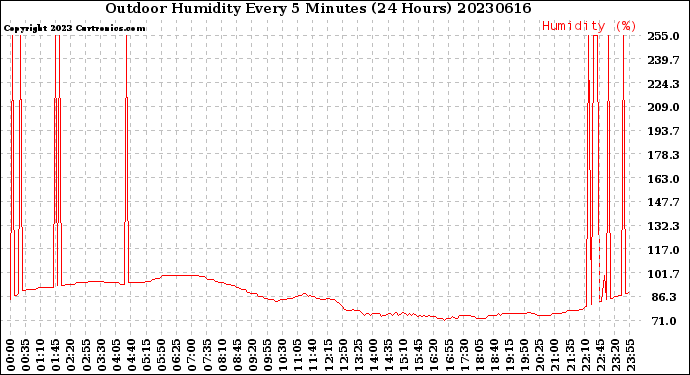 Milwaukee Weather Outdoor Humidity<br>Every 5 Minutes<br>(24 Hours)