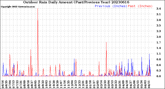 Milwaukee Weather Outdoor Rain<br>Daily Amount<br>(Past/Previous Year)