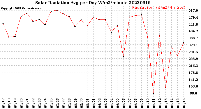 Milwaukee Weather Solar Radiation<br>Avg per Day W/m2/minute
