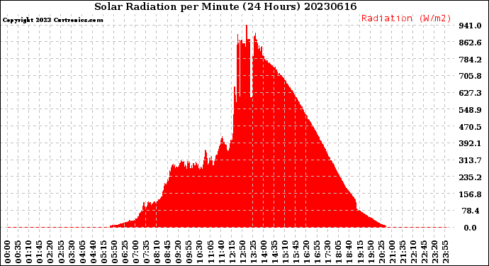 Milwaukee Weather Solar Radiation<br>per Minute<br>(24 Hours)
