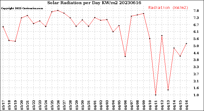 Milwaukee Weather Solar Radiation<br>per Day KW/m2