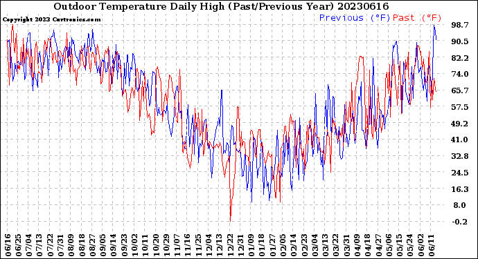 Milwaukee Weather Outdoor Temperature<br>Daily High<br>(Past/Previous Year)
