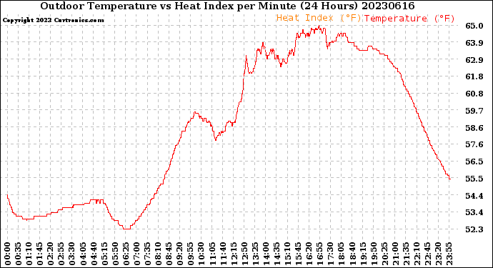 Milwaukee Weather Outdoor Temperature<br>vs Heat Index<br>per Minute<br>(24 Hours)