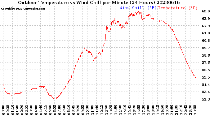 Milwaukee Weather Outdoor Temperature<br>vs Wind Chill<br>per Minute<br>(24 Hours)