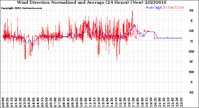 Milwaukee Weather Wind Direction<br>Normalized and Average<br>(24 Hours) (New)