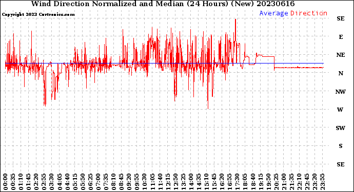 Milwaukee Weather Wind Direction<br>Normalized and Median<br>(24 Hours) (New)