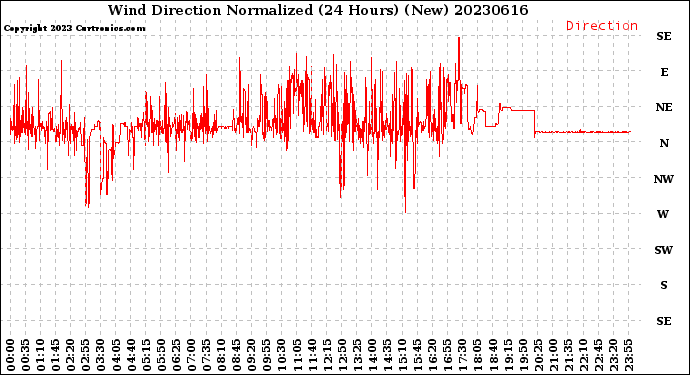 Milwaukee Weather Wind Direction<br>Normalized<br>(24 Hours) (New)