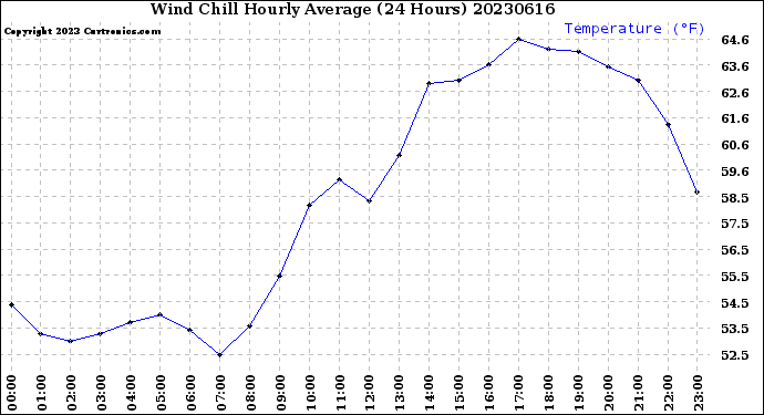 Milwaukee Weather Wind Chill<br>Hourly Average<br>(24 Hours)