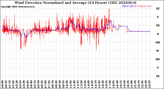 Milwaukee Weather Wind Direction<br>Normalized and Average<br>(24 Hours) (Old)
