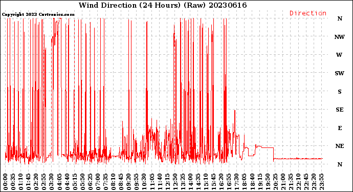 Milwaukee Weather Wind Direction<br>(24 Hours) (Raw)