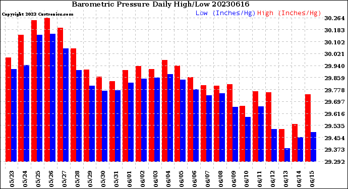 Milwaukee Weather Barometric Pressure<br>Daily High/Low