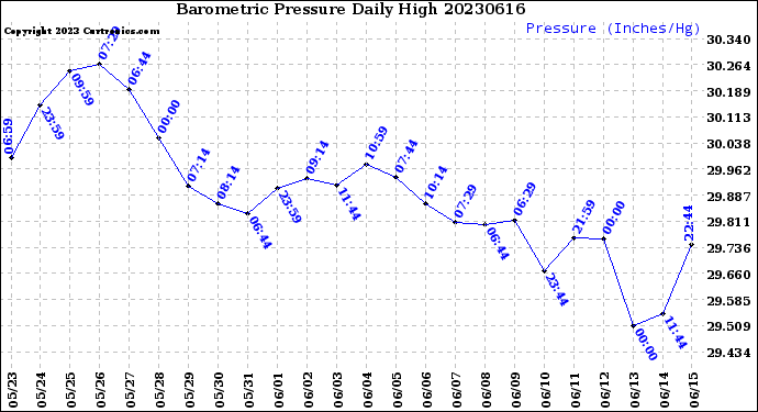 Milwaukee Weather Barometric Pressure<br>Daily High