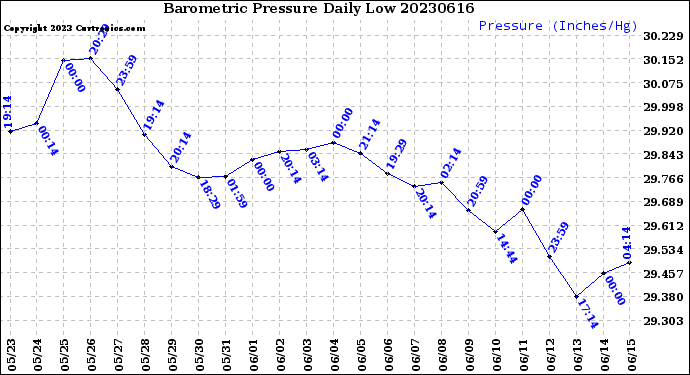 Milwaukee Weather Barometric Pressure<br>Daily Low