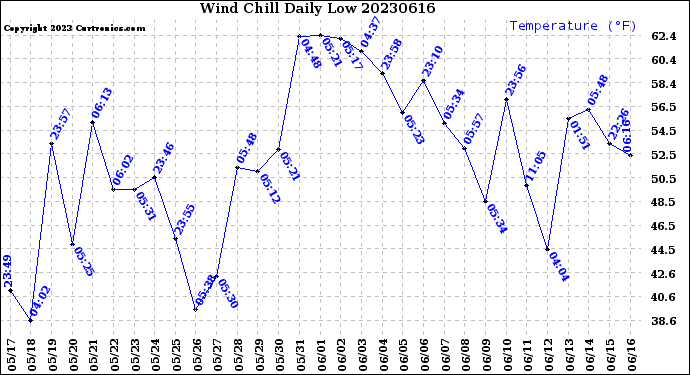 Milwaukee Weather Wind Chill<br>Daily Low