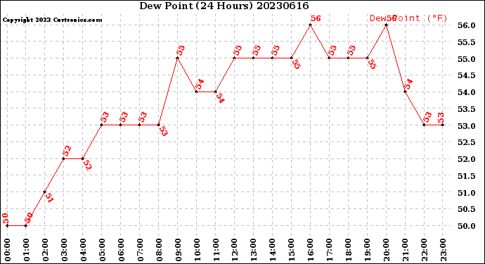 Milwaukee Weather Dew Point<br>(24 Hours)
