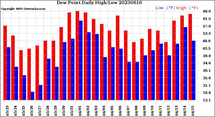 Milwaukee Weather Dew Point<br>Daily High/Low
