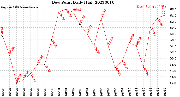 Milwaukee Weather Dew Point<br>Daily High