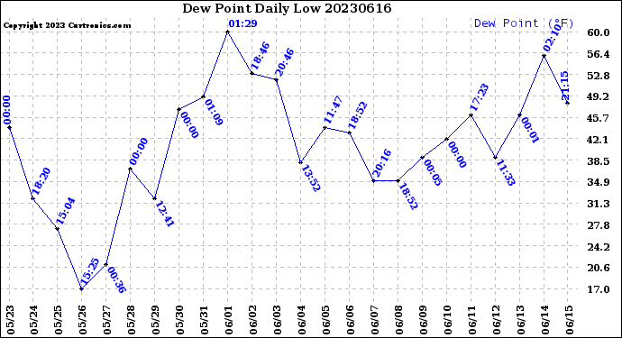 Milwaukee Weather Dew Point<br>Daily Low