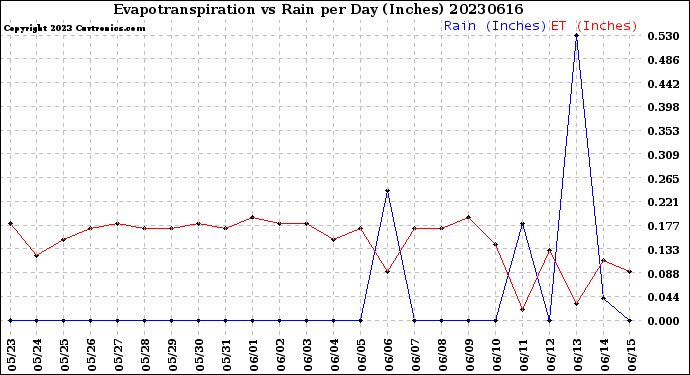 Milwaukee Weather Evapotranspiration<br>vs Rain per Day<br>(Inches)