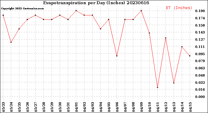 Milwaukee Weather Evapotranspiration<br>per Day (Inches)