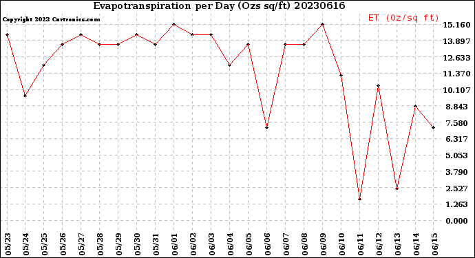 Milwaukee Weather Evapotranspiration<br>per Day (Ozs sq/ft)