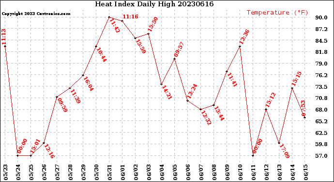 Milwaukee Weather Heat Index<br>Daily High