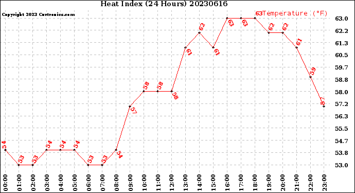 Milwaukee Weather Heat Index<br>(24 Hours)