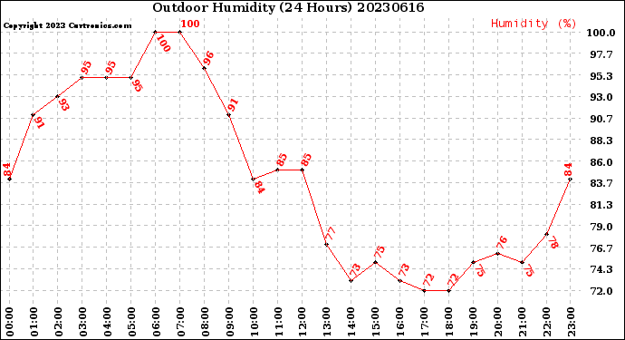 Milwaukee Weather Outdoor Humidity<br>(24 Hours)
