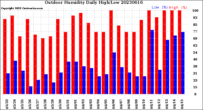 Milwaukee Weather Outdoor Humidity<br>Daily High/Low