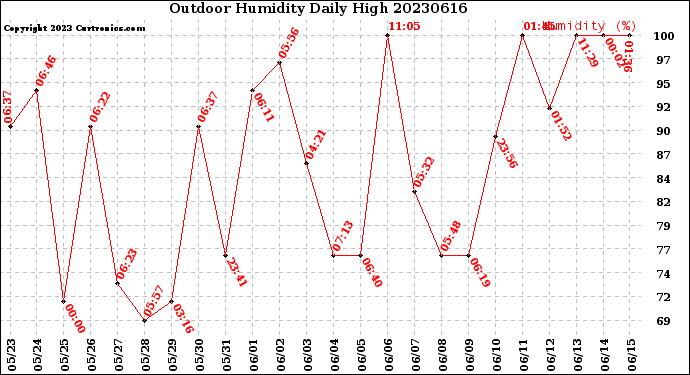 Milwaukee Weather Outdoor Humidity<br>Daily High