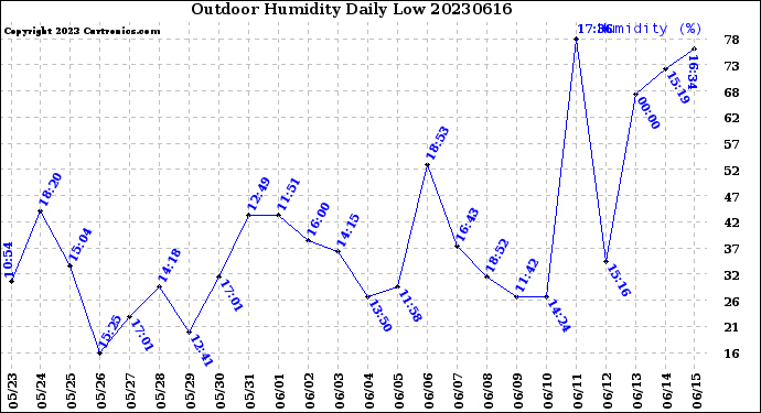 Milwaukee Weather Outdoor Humidity<br>Daily Low