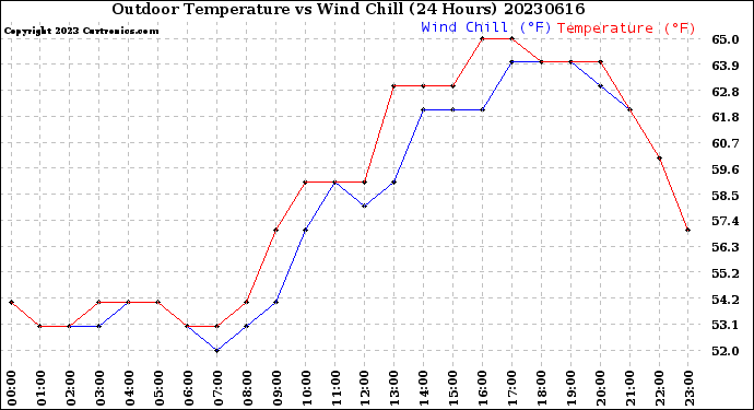 Milwaukee Weather Outdoor Temperature<br>vs Wind Chill<br>(24 Hours)