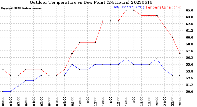 Milwaukee Weather Outdoor Temperature<br>vs Dew Point<br>(24 Hours)